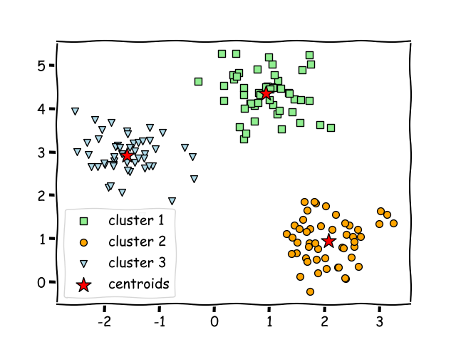 Clustering Example