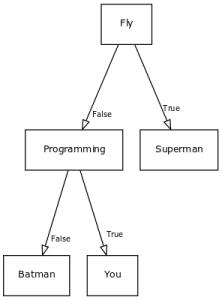 Graphical representation of a decision tree