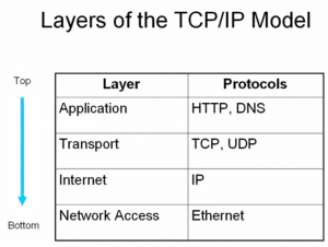 tcp/ip model