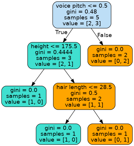 Decision tree store algorithm in python