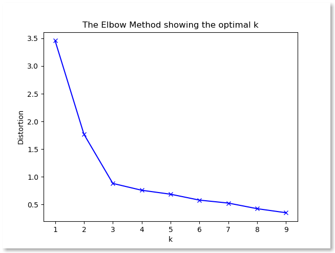 Kmeans Elbow Method Python
