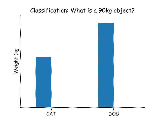 Classification methods in machine learning