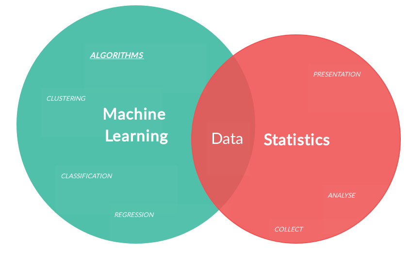 Comparison between Statistics and Machine Learning